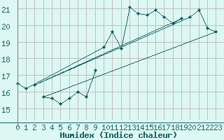 Courbe de l'humidex pour Cap Pertusato (2A)