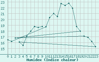 Courbe de l'humidex pour Arnstein-Muedesheim