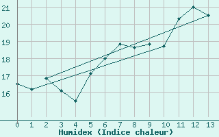 Courbe de l'humidex pour Arnstein-Muedesheim