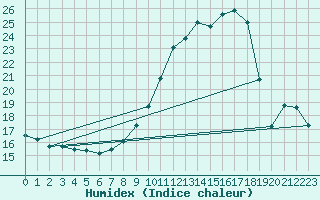 Courbe de l'humidex pour Chivres (Be)