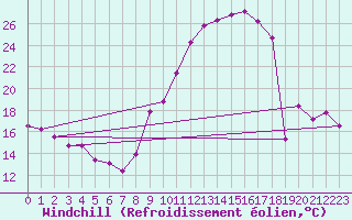 Courbe du refroidissement olien pour Alenon (61)