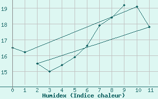 Courbe de l'humidex pour Veilsdorf