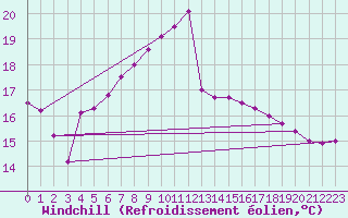 Courbe du refroidissement olien pour Straubing