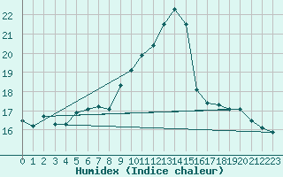 Courbe de l'humidex pour Verges (Esp)