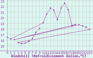 Courbe du refroidissement olien pour Saintes (17)