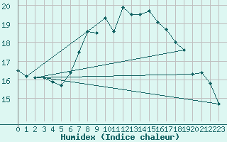 Courbe de l'humidex pour Les Marecottes