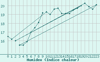 Courbe de l'humidex pour Liperi Tuiskavanluoto