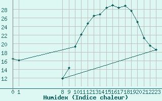 Courbe de l'humidex pour Doissat (24)