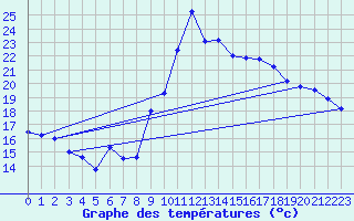 Courbe de tempratures pour Bziers Cap d