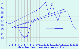 Courbe de tempratures pour Seichamps (54)