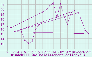 Courbe du refroidissement olien pour Seichamps (54)