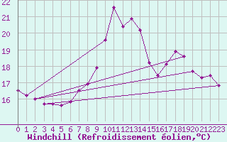 Courbe du refroidissement olien pour Braganca