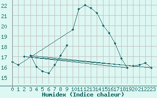 Courbe de l'humidex pour Calvi (2B)