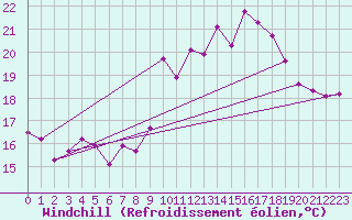 Courbe du refroidissement olien pour Saint-Brevin (44)