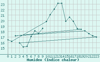 Courbe de l'humidex pour Pully-Lausanne (Sw)