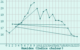 Courbe de l'humidex pour Prestwick Rnas