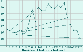 Courbe de l'humidex pour Gijon