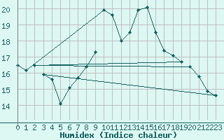 Courbe de l'humidex pour Sombor