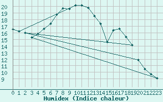 Courbe de l'humidex pour Schmuecke