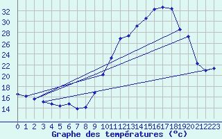 Courbe de tempratures pour Brigueuil (16)