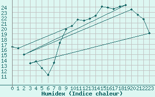 Courbe de l'humidex pour Gros-Rderching (57)