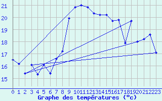 Courbe de tempratures pour Cabo Peas