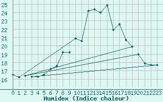 Courbe de l'humidex pour Glasgow (UK)