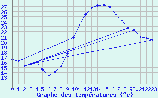 Courbe de tempratures pour Berson (33)