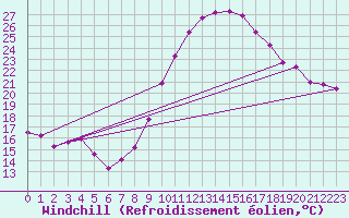 Courbe du refroidissement olien pour Berson (33)