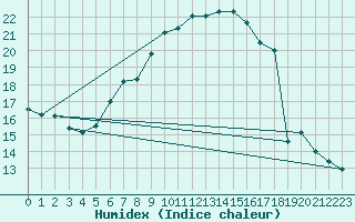 Courbe de l'humidex pour Penteleu