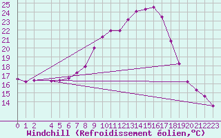 Courbe du refroidissement olien pour Dourbes (Be)