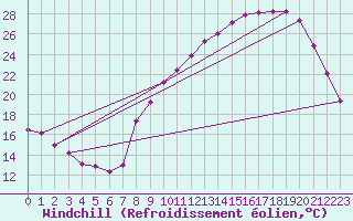 Courbe du refroidissement olien pour Roanne (42)