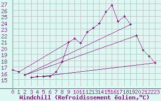 Courbe du refroidissement olien pour Chteau-Chinon (58)