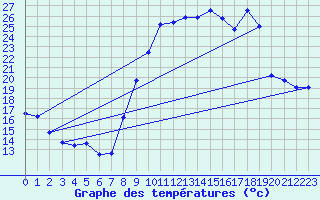 Courbe de tempratures pour Bziers Cap d
