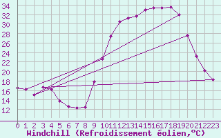 Courbe du refroidissement olien pour Guret Saint-Laurent (23)