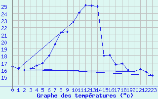 Courbe de tempratures pour Oschatz