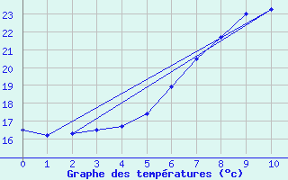 Courbe de tempratures pour Corugea