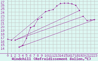 Courbe du refroidissement olien pour Fribourg (All)