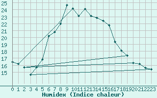 Courbe de l'humidex pour Paltinis Sibiu