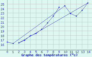 Courbe de tempratures pour Kuopio Ritoniemi