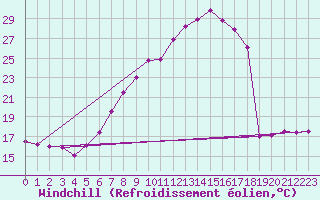 Courbe du refroidissement olien pour Gsgen