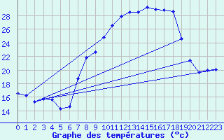 Courbe de tempratures pour Somosierra