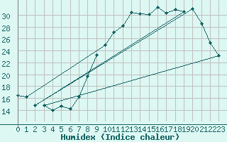 Courbe de l'humidex pour Cambrai / Epinoy (62)