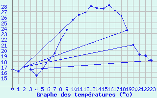 Courbe de tempratures pour Artern