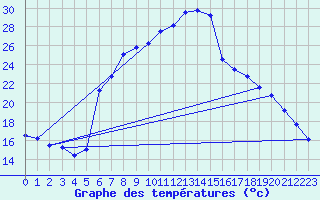 Courbe de tempratures pour Koetschach / Mauthen