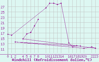 Courbe du refroidissement olien pour Kolobrzeg
