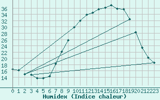 Courbe de l'humidex pour Talavera de la Reina