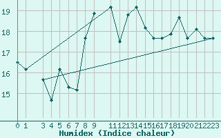 Courbe de l'humidex pour Lampedusa