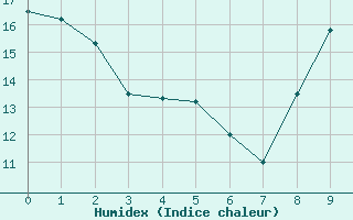 Courbe de l'humidex pour Ille-sur-Tet (66)