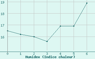 Courbe de l'humidex pour Honefoss Hoyby